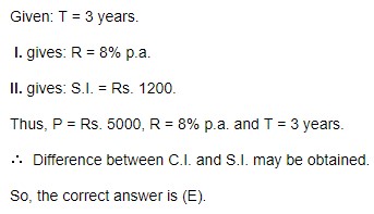 the difference between the simple and the compound interest earned on it at the same rate