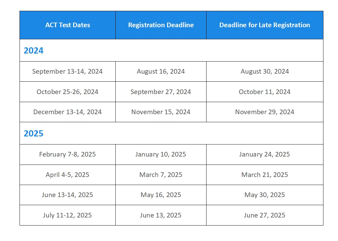 Act dates