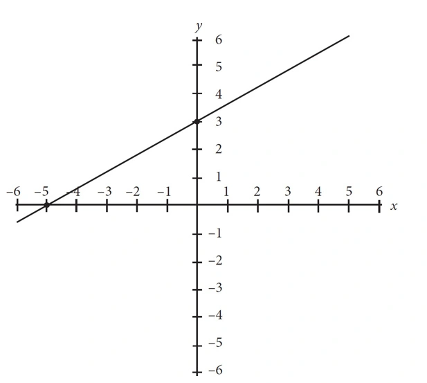 Math sat 4 7